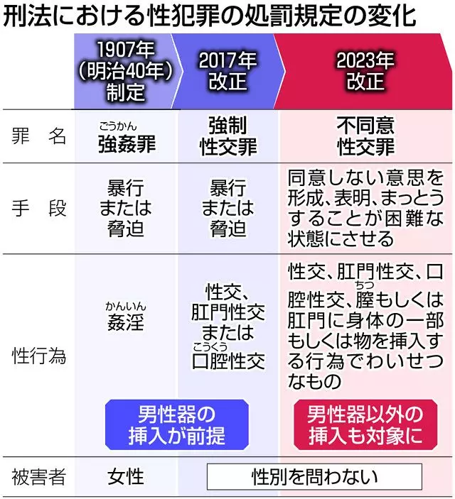 刑法における性犯罪の処罰規定の変化