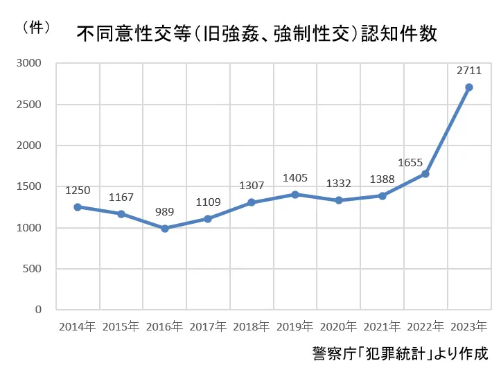 不同意性交認知件数