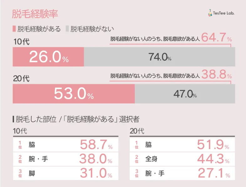 若年日本人女性の脱毛経験の割合