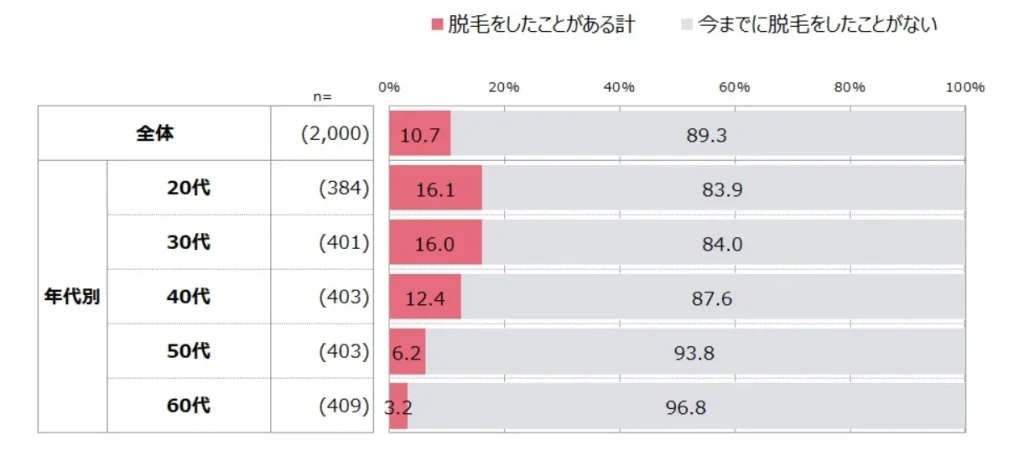 全年代日本人男性の脱毛経験の割合