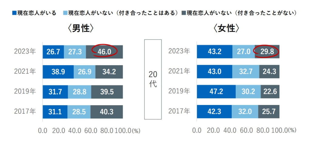 交際経験割合のグラフ