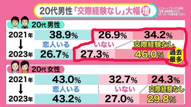 20代男性の交際率