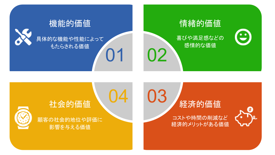 価値提供の種類