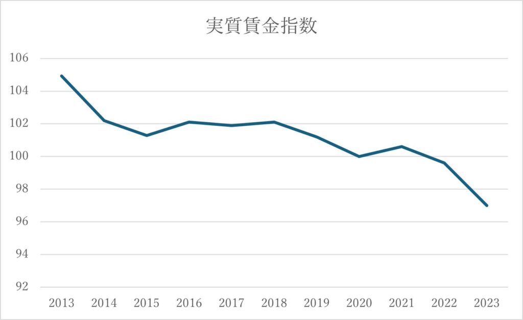 実質賃金指数