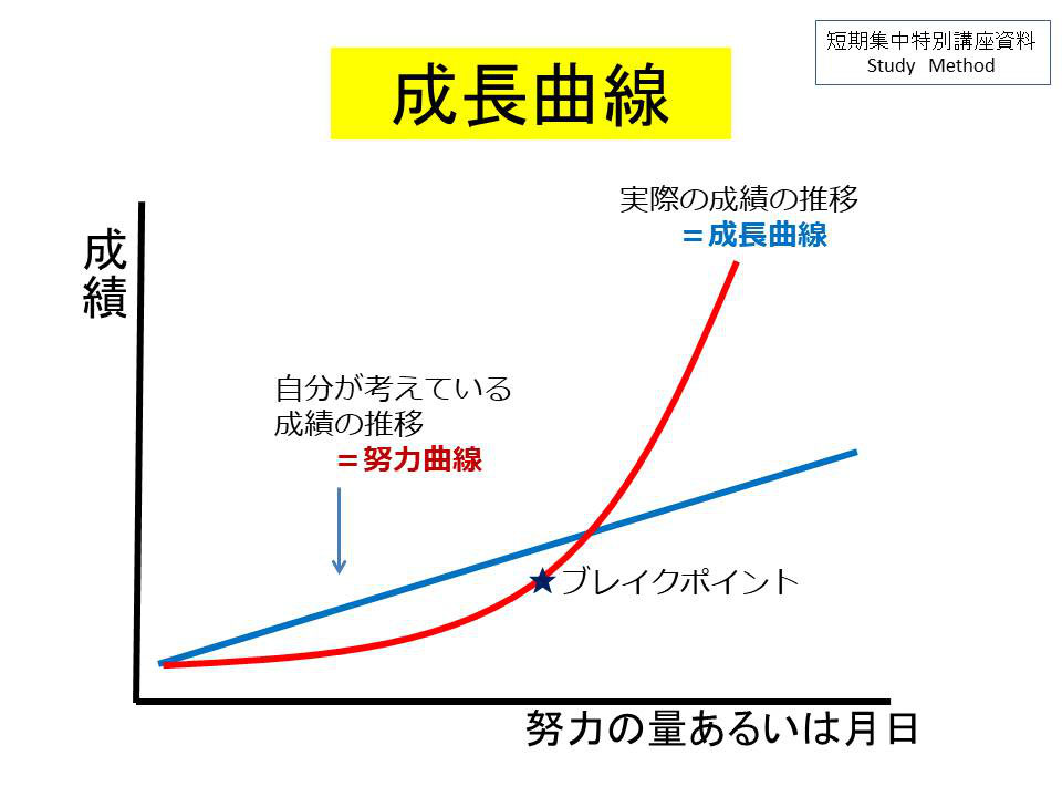 成長曲線