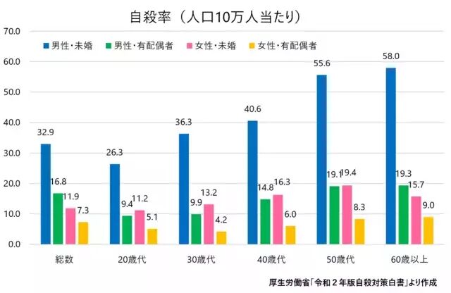 独身男性自殺率