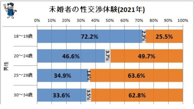 童貞率