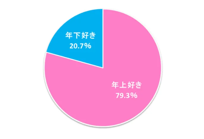 年上好きの20代女性は多い