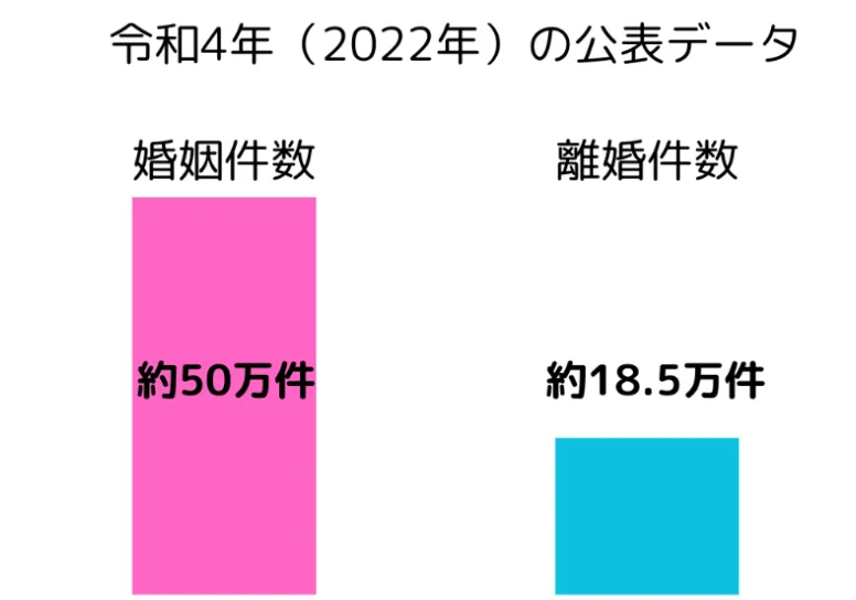 日本の離婚率