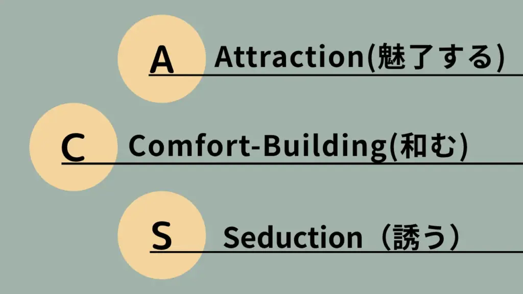 ACSモデル