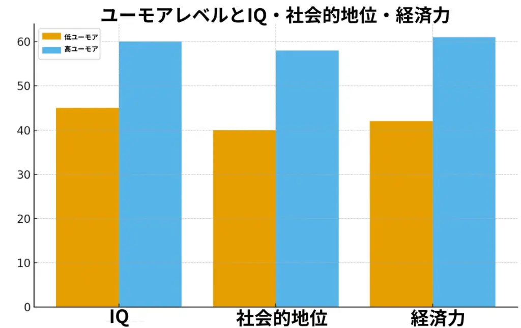 ユーモアと社会的地位