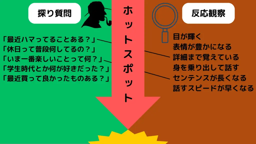 「探り質問」と「反応観察」