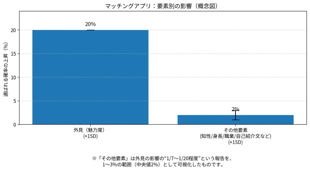 アプリでは外見の魅力度が他の要素の魅力度に比べて20倍以上のインパクトがある